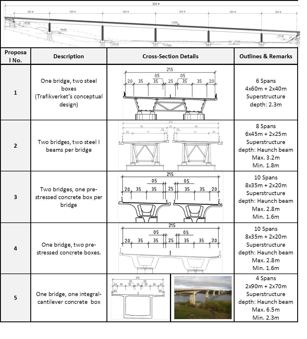 Figure 3. Technically feasible proposals and their outlines