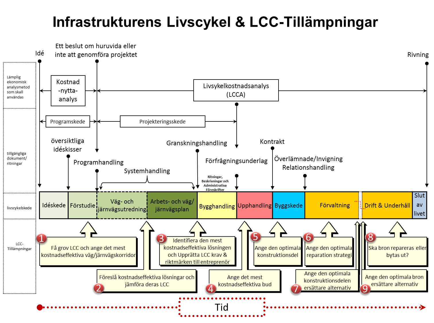 Infrastrukturens Livscykel & LCC-Tillämpningar